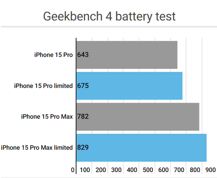 梧州apple维修站iPhone15Pro的ProMotion高刷功能耗电吗