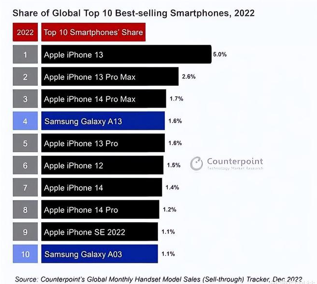 梧州苹果维修分享:为什么iPhone14的销量不如iPhone13? 