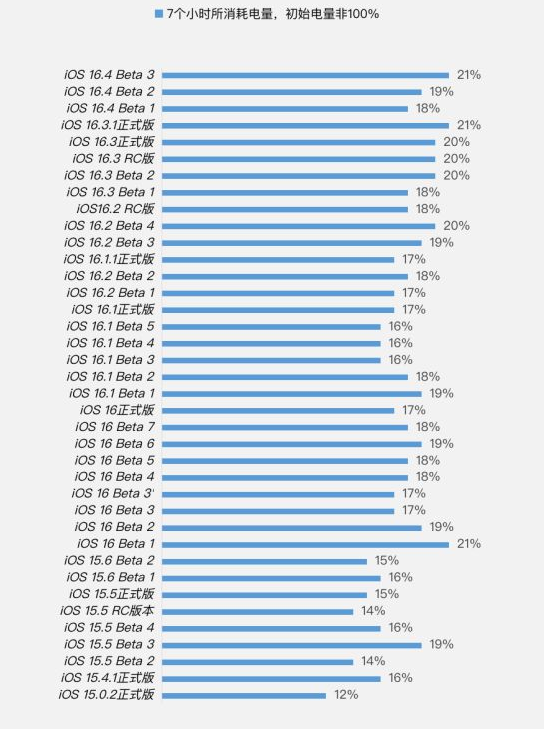 梧州苹果手机维修分享iOS 16.4 Beta 3续航跑分等测试结果汇总 