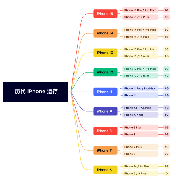 梧州苹果维修网点分享苹果历代iPhone运存汇总 