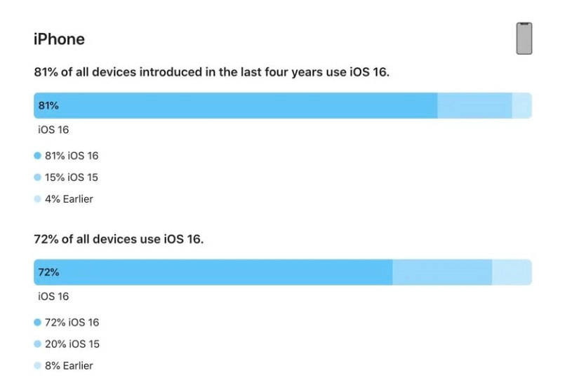 梧州苹果手机维修分享iOS 16 / iPadOS 16 安装率 