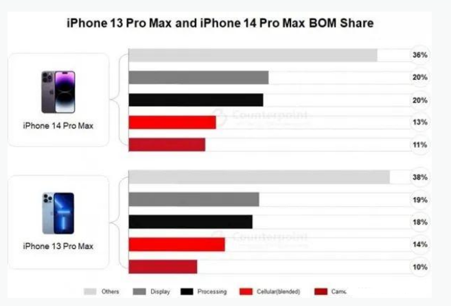 梧州苹果手机维修分享iPhone 14 Pro的成本和利润 