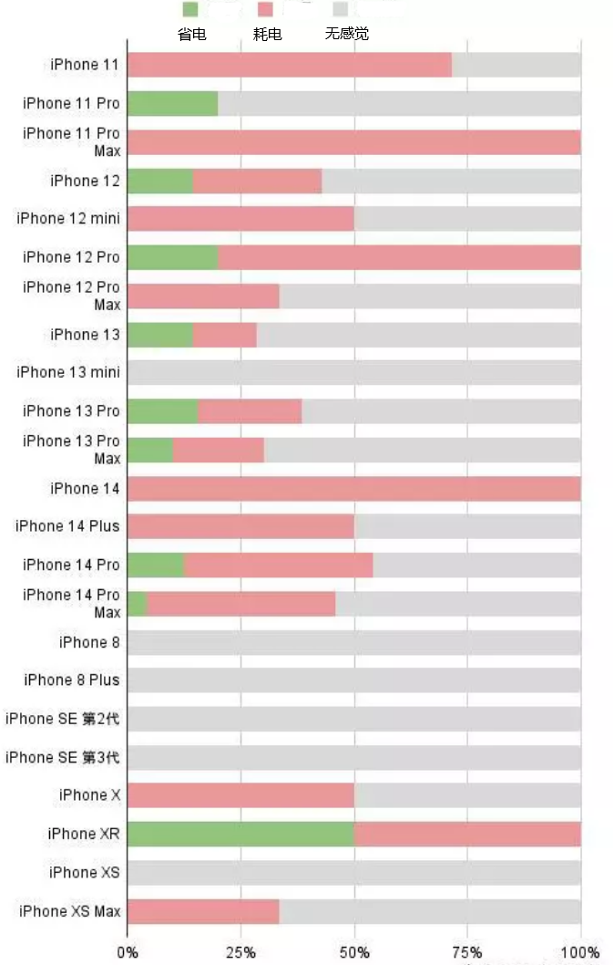 梧州苹果手机维修分享iOS16.2太耗电怎么办？iOS16.2续航不好可以降级吗？ 