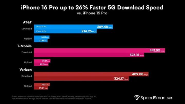 梧州苹果手机维修分享iPhone 16 Pro 系列的 5G 速度 