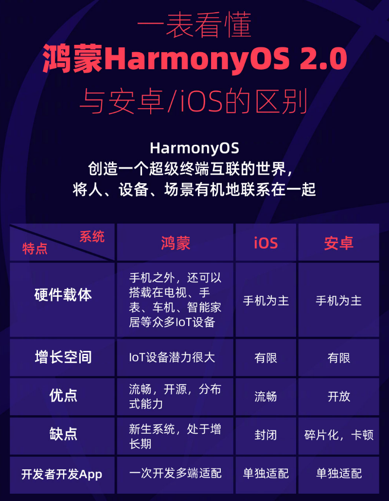 梧州苹果手机维修分享华为鸿蒙 OS 与安卓以及 iOS 都有什么区别 
